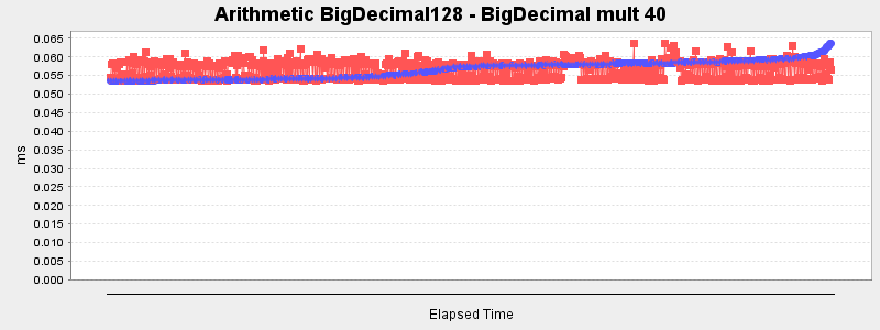 Arithmetic BigDecimal128 - BigDecimal mult 40